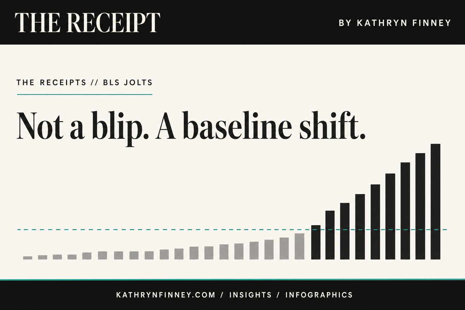 Not a blip. A baseline shift.